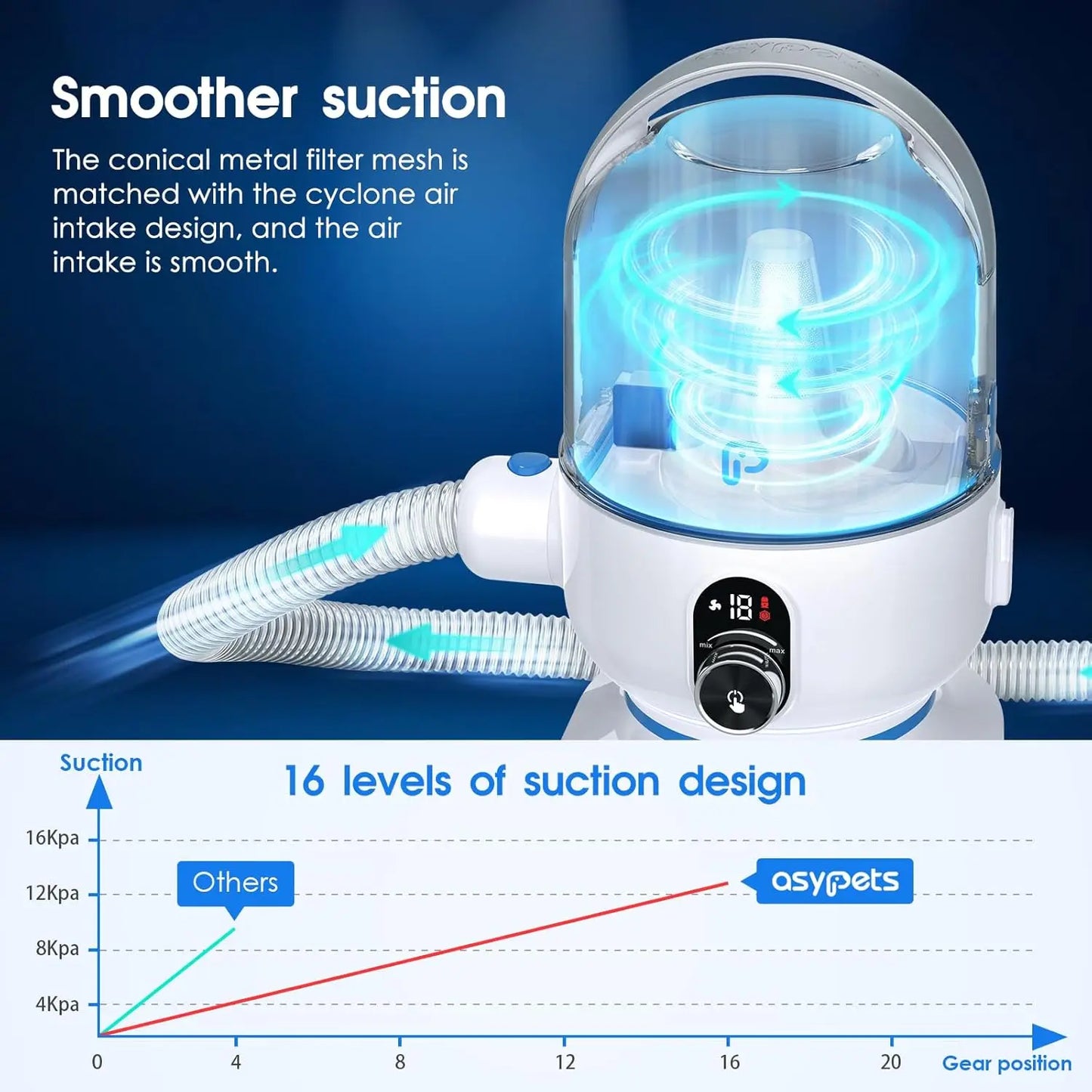 5-in-1 Pet Grooming Vacuum Kit for Dogs/Cats 2.0L Dust Cup Low Noise Hair Remover Cat Grooming Supplies with Plastic Combs