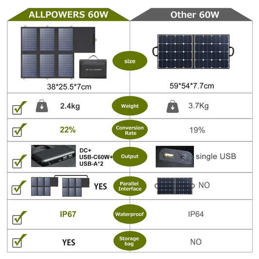 ALLPOWERS 60W Foldable Solar Panel Charger with USB-C & USB-A Ports for Powerstation Camping Laptop Phone Riding Polycrystalline Silicon